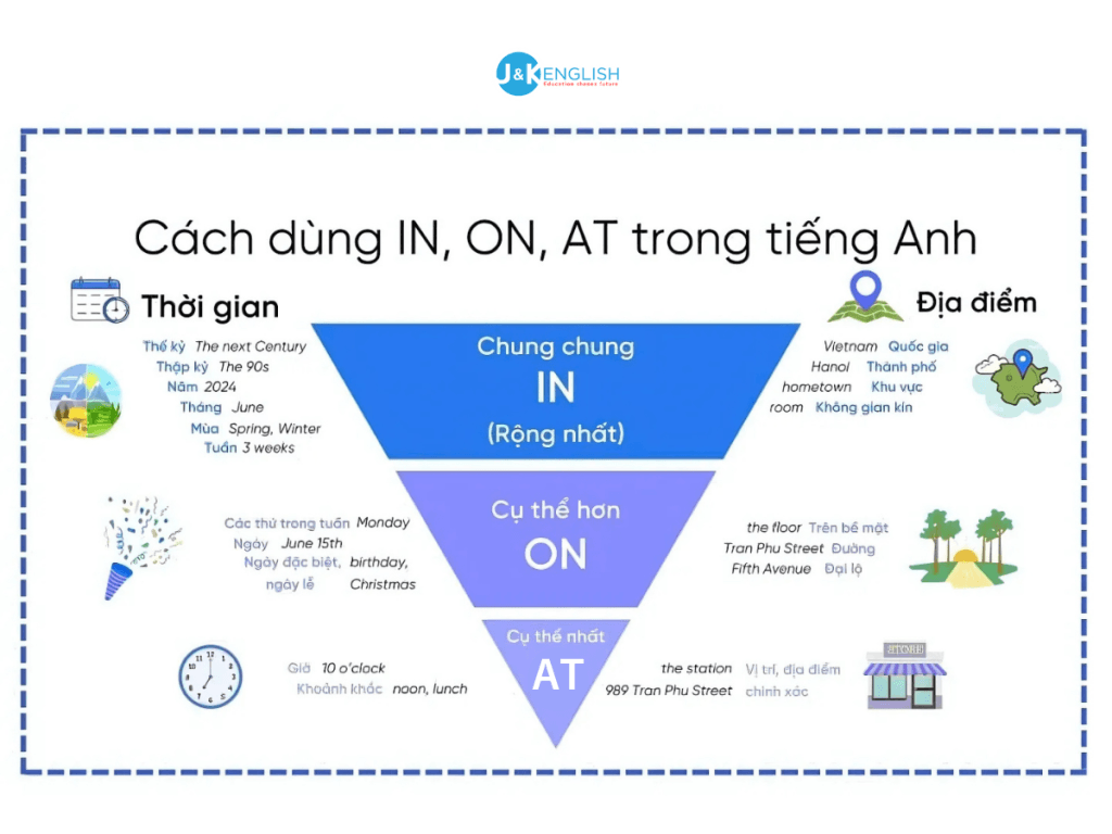 Cách sử dụng giới từ IN ON AT dễ nhớ và bài tập thực hành